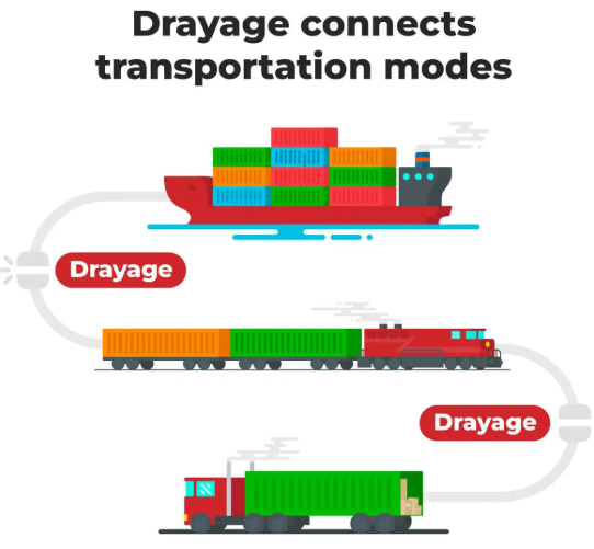 Drayage between transportation modes